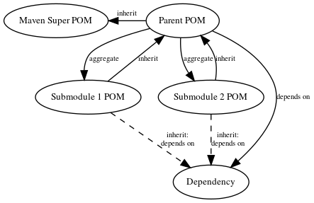 digraph {
    rankdir="TD";
    node [fontsize=10]
    edge [fontsize=8]

    msp [label="Maven Super POM"]
    pp  [label="Parent POM"]
    cp1 [label="Submodule 1 POM"]
    cp2 [label="Submodule 2 POM"]

    msp -> pp [label="inherit", dir="back", constraint=false];
    pp -> cp1 [label="aggregate"];
    pp -> cp2 [label="aggregate"];
    cp1 -> pp [label="inherit"];
    cp2 -> pp [label="inherit"];

    d [label="Dependency"]
    pp -> d [label="depends on"]
    cp1 -> d [label="inherit:\ndepends on", style=dashed];
    cp2 -> d [label="inherit:\ndepends on", style=dashed];
}