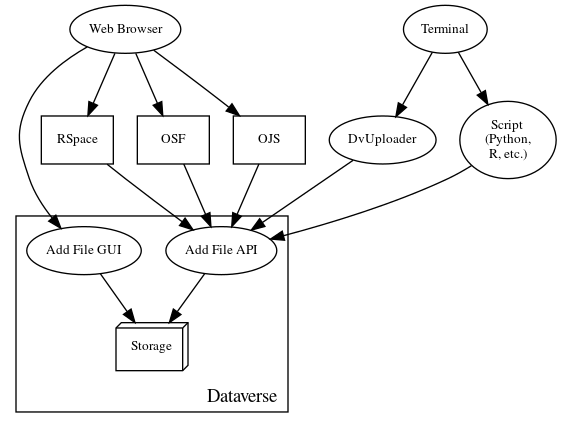 digraph {
  //rankdir="LR";
  node [fontsize=10]

    browser [label="Web Browser"]
    terminal [label="Terminal"]

    osf [label="OSF",shape=box]
    ojs [label="OJS",shape=box]
    rspace [label="RSpace",shape=box]
    uploader [label="DvUploader"]
    script [label="Script\n(Python,\nR, etc.)"]

    addfilebutton [label="Add File GUI"]
    addfileapi [label="Add File API"]
    storage [label="Storage",shape=box3d]

    terminal -> script
    terminal -> uploader

    browser -> ojs
    browser -> osf
    browser -> rspace
    browser -> addfilebutton

    uploader -> addfileapi
    ojs -> addfileapi
    osf -> addfileapi
    rspace -> addfileapi
    script -> addfileapi

    subgraph cluster_dataverse {
      label="Dataverse"
      labeljust="r"
      labelloc="b"
      addfilebutton -> storage
      addfileapi -> storage
    }
}