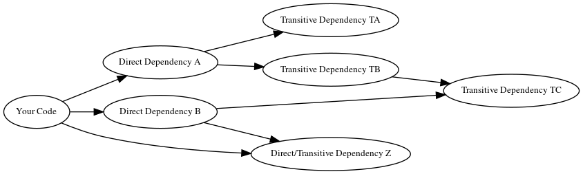 digraph {
    rankdir="LR";
    node [fontsize=10]

    yc [label="Your Code"]
    da [label="Direct Dependency A"]
    db [label="Direct Dependency B"]
    ta [label="Transitive Dependency TA"]
    tb [label="Transitive Dependency TB"]
    tc [label="Transitive Dependency TC"]
    dtz [label="Direct/Transitive Dependency Z"]

    yc -> da -> ta;
    yc -> db -> tc;
    da -> tb -> tc;
    db -> dtz;
    yc -> dtz;
}