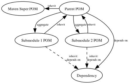 digraph {
    rankdir="TD";
    node [fontsize=10]
    edge [fontsize=8]

    msp [label="Maven Super POM"]
    pp  [label="Parent POM"]
    cp1 [label="Submodule 1 POM"]
    cp2 [label="Submodule 2 POM"]

    msp -> pp [label="inherit", dir="back", constraint=false];
    pp -> cp1 [label="aggregate"];
    pp -> cp2 [label="aggregate"];
    cp1 -> pp [label="inherit"];
    cp2 -> pp [label="inherit"];

    d [label="Dependency"]
    pp -> d [label="depends on"]
    cp1 -> d [label="inherit:\ndepends on", style=dashed];
    cp2 -> d [label="inherit:\ndepends on", style=dashed];
}