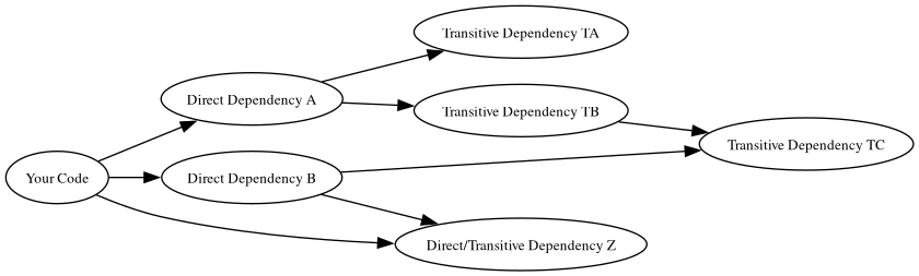digraph {
    rankdir="LR";
    node [fontsize=10]

    yc [label="Your Code"]
    da [label="Direct Dependency A"]
    db [label="Direct Dependency B"]
    ta [label="Transitive Dependency TA"]
    tb [label="Transitive Dependency TB"]
    tc [label="Transitive Dependency TC"]
    dtz [label="Direct/Transitive Dependency Z"]

    yc -> da -> ta;
    yc -> db -> tc;
    da -> tb -> tc;
    db -> dtz;
    yc -> dtz;
}