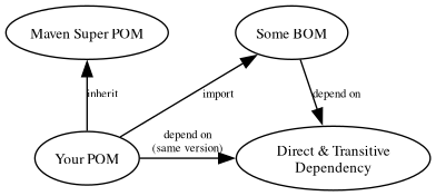 digraph {
    rankdir="TD";
    node [fontsize=10]
    edge [fontsize=8]

    msp [label="Maven Super POM"]
    sp  [label="Your POM"]
    bom [label="Some BOM"]
    td  [label="Direct & Transitive\nDependency"]

    msp -> sp [label="inherit", dir="back"];
    bom -> sp [label="import", dir="back"];
    bom -> td [label="depend on"];
    sp -> td [label="depend on\n(same version)", constraint=false];
}