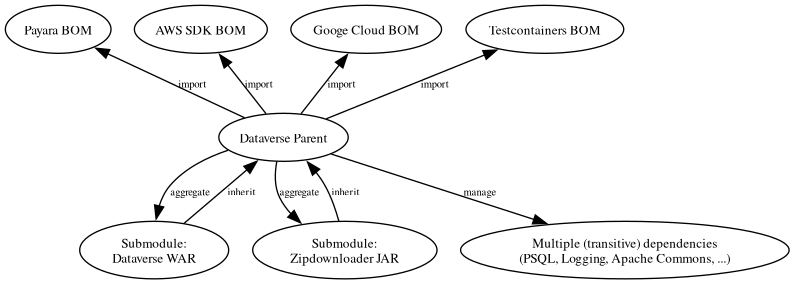 digraph {
  rankdir="TD";
  node [fontsize=10]
  edge [fontsize=8]

  dvp [label="Dataverse Parent"]
  dvw [label="Submodule:\nDataverse WAR"]
  zip [label="Submodule:\nZipdownloader JAR"]

  dvw -> dvp [label="inherit"];
  dvp -> dvw [label="aggregate"];
  zip -> dvp [label="inherit"];
  dvp -> zip [label="aggregate"];

  pay [label="Payara BOM"]
  aws [label="AWS SDK BOM"]
  ggl [label="Googe Cloud BOM"]
  tc  [label="Testcontainers BOM"]
  td  [label="Multiple (transitive) dependencies\n(PSQL, Logging, Apache Commons, ...)"]

  dvp -> td [label="manage"];

  pay -> dvp [label="import", dir="back"];
  aws -> dvp [label="import", dir="back"];
  ggl -> dvp [label="import", dir="back"];
  tc -> dvp  [label="import", dir="back"];

}