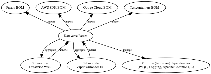 digraph {
  rankdir="TD";
  node [fontsize=10]
  edge [fontsize=8]

  dvp [label="Dataverse Parent"]
  dvw [label="Submodule:\nDataverse WAR"]
  zip [label="Submodule:\nZipdownloader JAR"]

  dvw -> dvp [label="inherit"];
  dvp -> dvw [label="aggregate"];
  zip -> dvp [label="inherit"];
  dvp -> zip [label="aggregate"];

  pay [label="Payara BOM"]
  aws [label="AWS SDK BOM"]
  ggl [label="Googe Cloud BOM"]
  tc  [label="Testcontainers BOM"]
  td  [label="Multiple (transitive) dependencies\n(PSQL, Logging, Apache Commons, ...)"]

  dvp -> td [label="manage"];

  pay -> dvp [label="import", dir="back"];
  aws -> dvp [label="import", dir="back"];
  ggl -> dvp [label="import", dir="back"];
  tc -> dvp  [label="import", dir="back"];

}