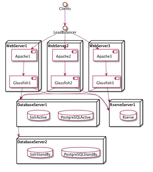 3webservers