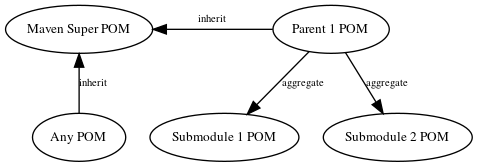 digraph {
    rankdir="TD";
    node [fontsize=10]
    edge [fontsize=8]

    msp [label="Maven Super POM"]
    ap  [label="Any POM"]
    msp -> ap [label="inherit", dir="back"];

    pp [label="Parent 1 POM"]
    cp1 [label="Submodule 1 POM"]
    cp2 [label="Submodule 2 POM"]

    msp -> pp [label="inherit", dir="back", constraint=false];
    pp -> cp1 [label="aggregate"];
    pp -> cp2 [label="aggregate"];
}