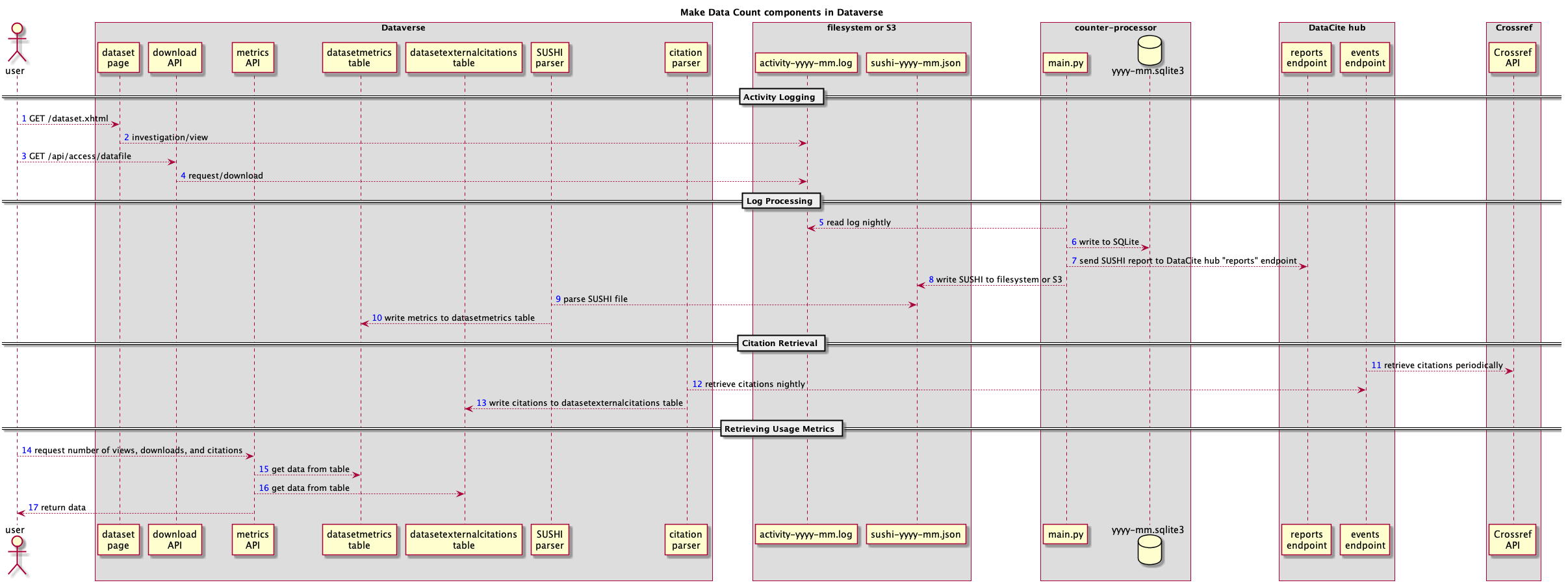 makedatacount_components