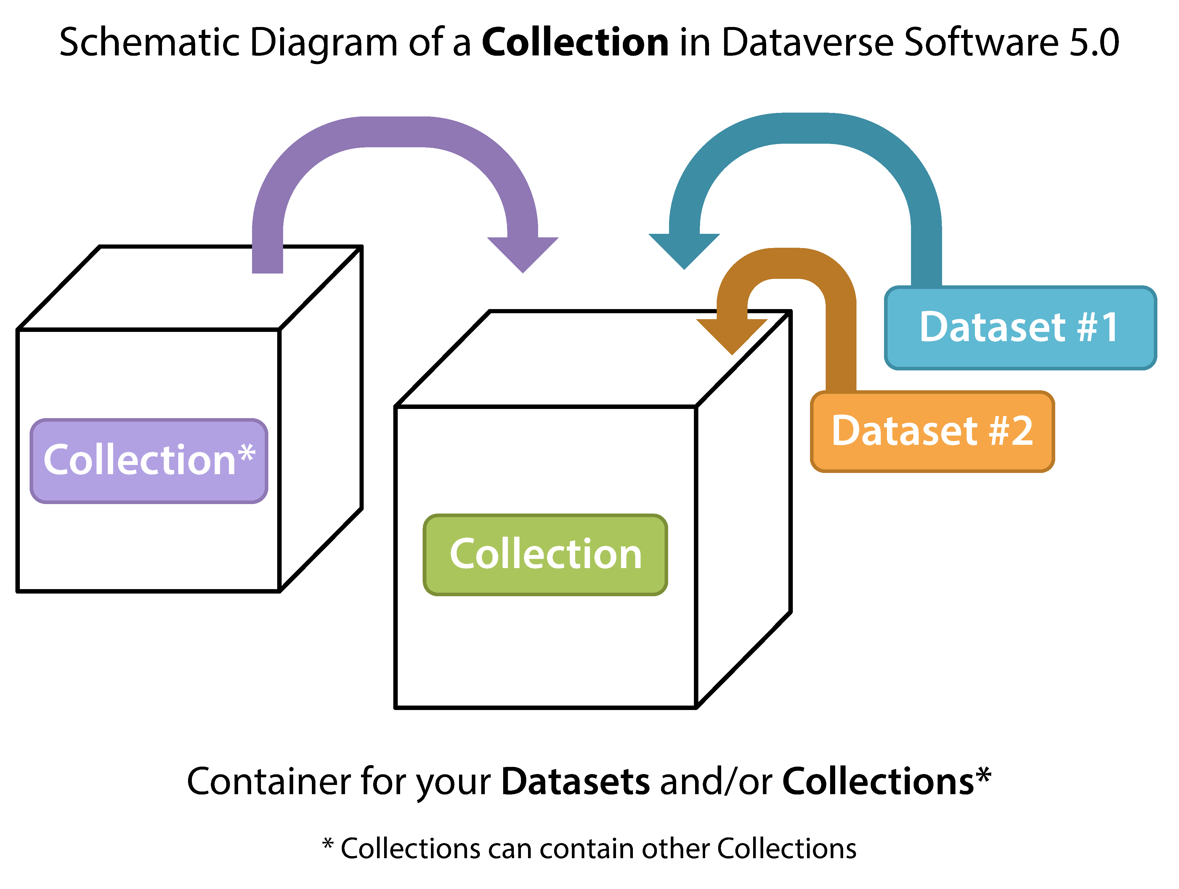 Dataverse Collection Management — Dataverse.org